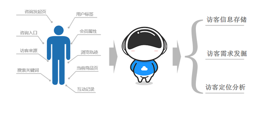 云問(wèn)科技 高端電話機(jī)器人引領(lǐng)智能銷(xiāo)售新浪潮